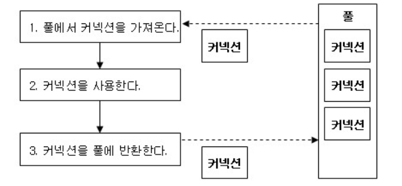 dbcp동작방식